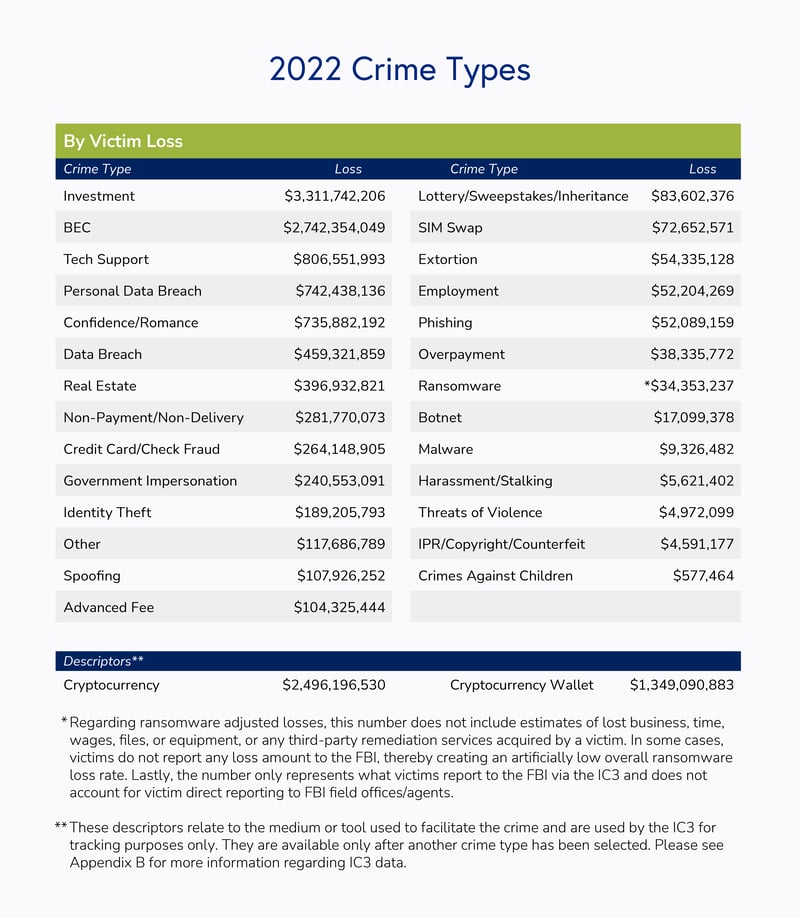 2022-crime-types